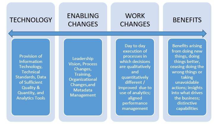 TECHNOLOGY, ENABLING CHANGES, WORK CHANGES, and BENEFITS